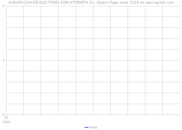 AGRUPACION DE ELECTORES SOM ATZENETA S.L. (Spain) Page visits 2024 