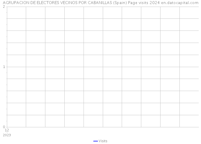 AGRUPACION DE ELECTORES VECINOS POR CABANILLAS (Spain) Page visits 2024 