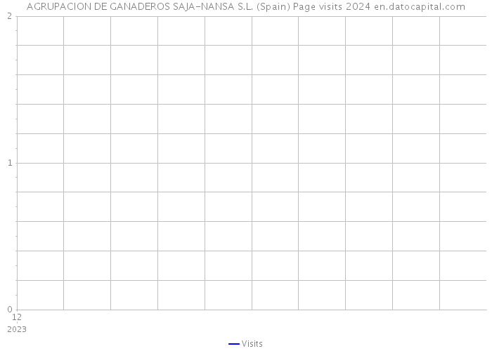 AGRUPACION DE GANADEROS SAJA-NANSA S.L. (Spain) Page visits 2024 