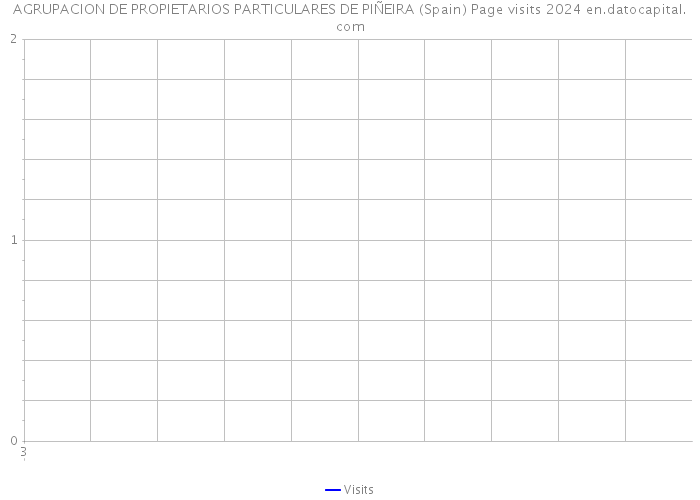 AGRUPACION DE PROPIETARIOS PARTICULARES DE PIÑEIRA (Spain) Page visits 2024 
