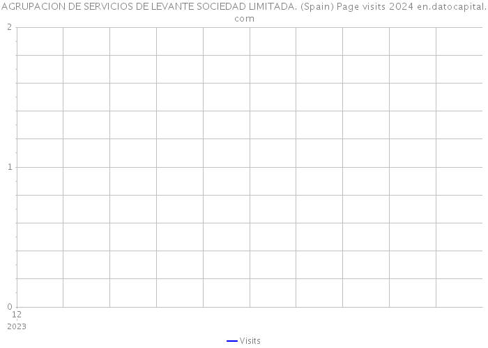 AGRUPACION DE SERVICIOS DE LEVANTE SOCIEDAD LIMITADA. (Spain) Page visits 2024 