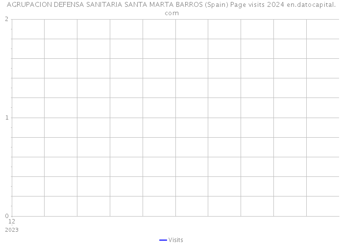 AGRUPACION DEFENSA SANITARIA SANTA MARTA BARROS (Spain) Page visits 2024 