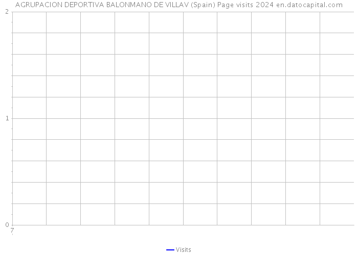 AGRUPACION DEPORTIVA BALONMANO DE VILLAV (Spain) Page visits 2024 