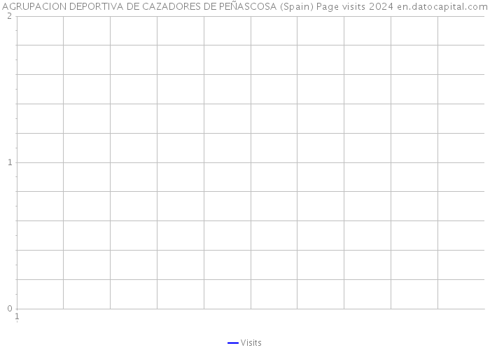 AGRUPACION DEPORTIVA DE CAZADORES DE PEÑASCOSA (Spain) Page visits 2024 