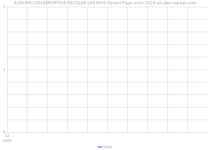 AGRUPACION DEPORTIVA ESCOLAR LAS RIAS (Spain) Page visits 2024 