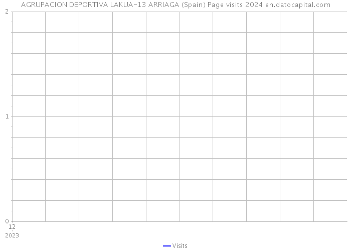 AGRUPACION DEPORTIVA LAKUA-13 ARRIAGA (Spain) Page visits 2024 