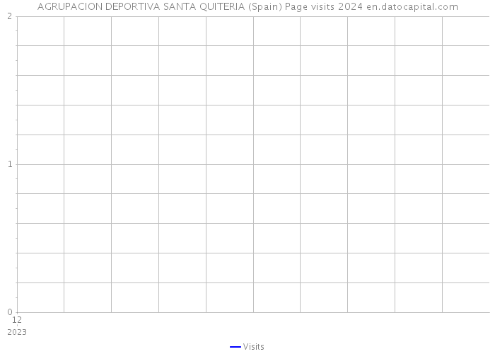 AGRUPACION DEPORTIVA SANTA QUITERIA (Spain) Page visits 2024 