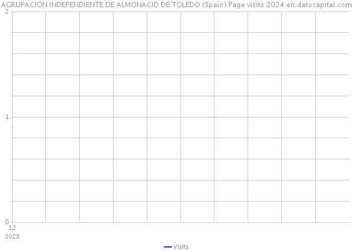 AGRUPACION INDEPENDIENTE DE ALMONACID DE TOLEDO (Spain) Page visits 2024 