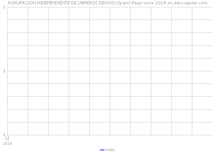AGRUPACION INDEPENDIENTE DE LIBREROS DEVIGO (Spain) Page visits 2024 