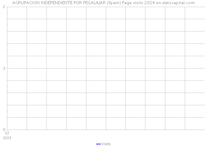 AGRUPACION INDEPENDIENTE POR PEGALAJAR (Spain) Page visits 2024 