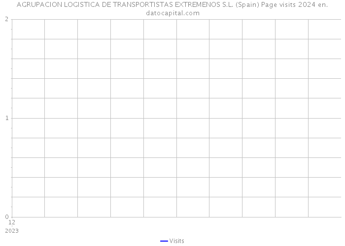 AGRUPACION LOGISTICA DE TRANSPORTISTAS EXTREMENOS S.L. (Spain) Page visits 2024 