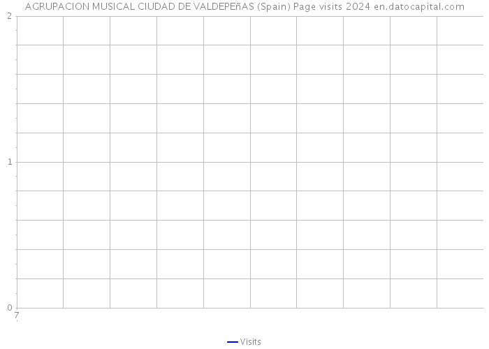 AGRUPACION MUSICAL CIUDAD DE VALDEPEñAS (Spain) Page visits 2024 