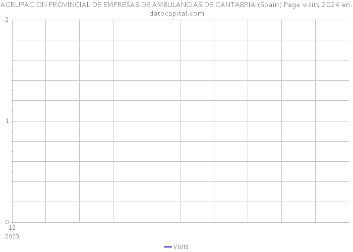 AGRUPACION PROVINCIAL DE EMPRESAS DE AMBULANCIAS DE CANTABRIA (Spain) Page visits 2024 