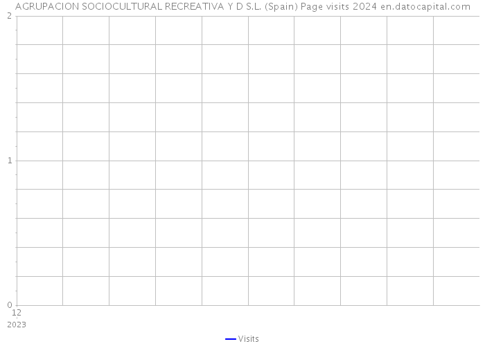 AGRUPACION SOCIOCULTURAL RECREATIVA Y D S.L. (Spain) Page visits 2024 