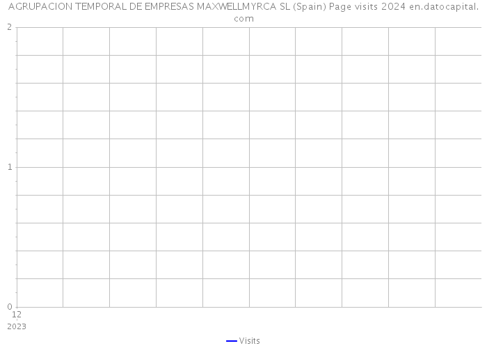 AGRUPACION TEMPORAL DE EMPRESAS MAXWELLMYRCA SL (Spain) Page visits 2024 