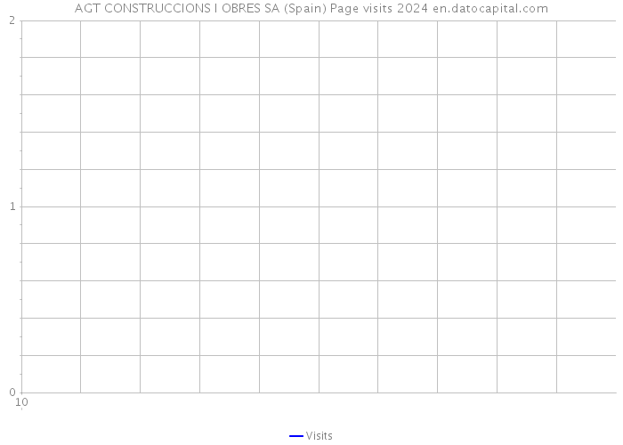AGT CONSTRUCCIONS I OBRES SA (Spain) Page visits 2024 