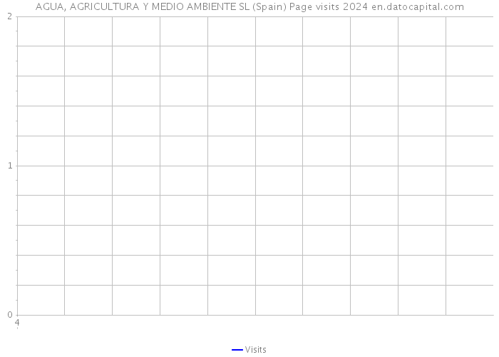 AGUA, AGRICULTURA Y MEDIO AMBIENTE SL (Spain) Page visits 2024 