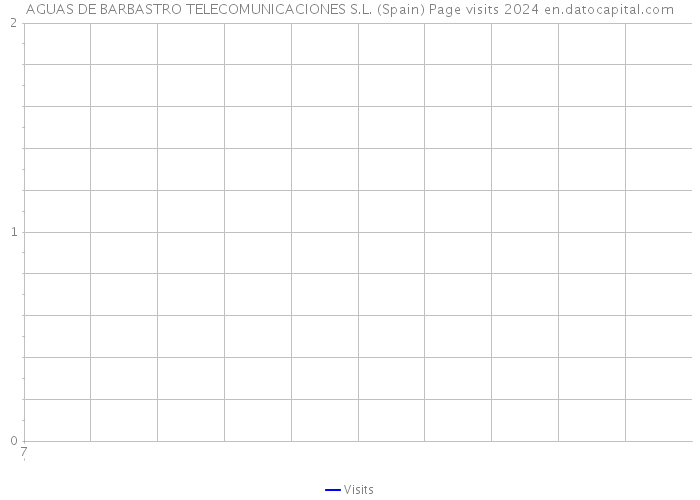 AGUAS DE BARBASTRO TELECOMUNICACIONES S.L. (Spain) Page visits 2024 