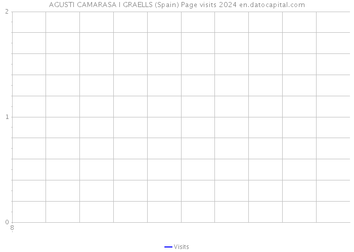 AGUSTI CAMARASA I GRAELLS (Spain) Page visits 2024 