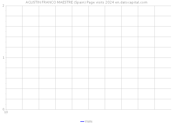 AGUSTIN FRANCO MAESTRE (Spain) Page visits 2024 