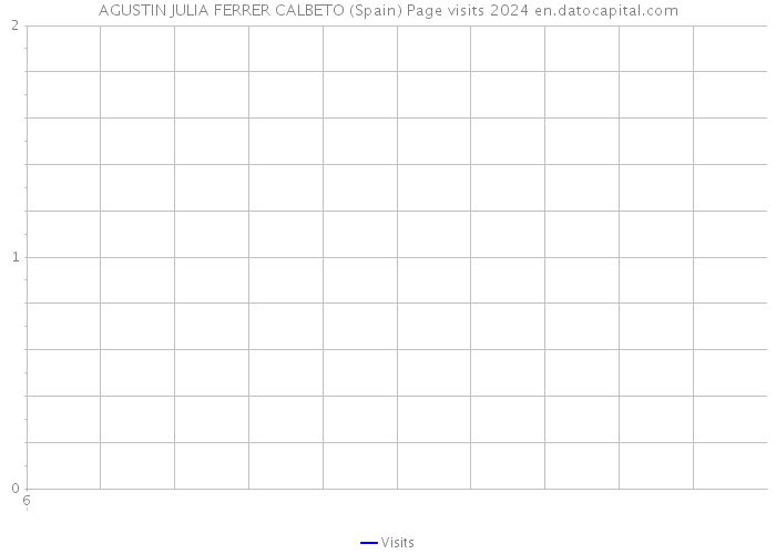 AGUSTIN JULIA FERRER CALBETO (Spain) Page visits 2024 