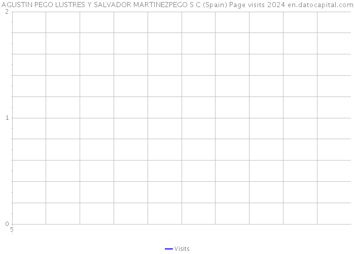 AGUSTIN PEGO LUSTRES Y SALVADOR MARTINEZPEGO S C (Spain) Page visits 2024 