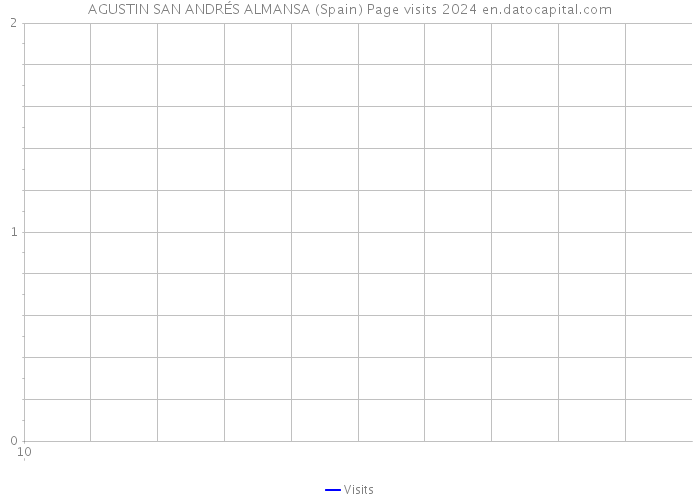 AGUSTIN SAN ANDRÉS ALMANSA (Spain) Page visits 2024 