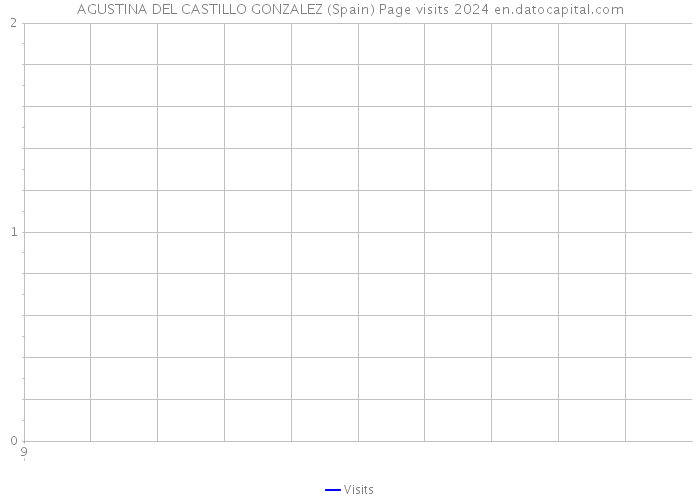 AGUSTINA DEL CASTILLO GONZALEZ (Spain) Page visits 2024 