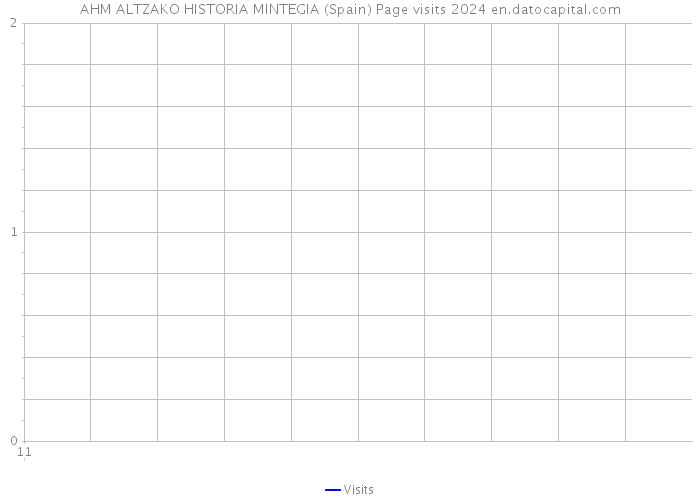 AHM ALTZAKO HISTORIA MINTEGIA (Spain) Page visits 2024 