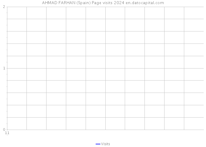 AHMAD FARHAN (Spain) Page visits 2024 