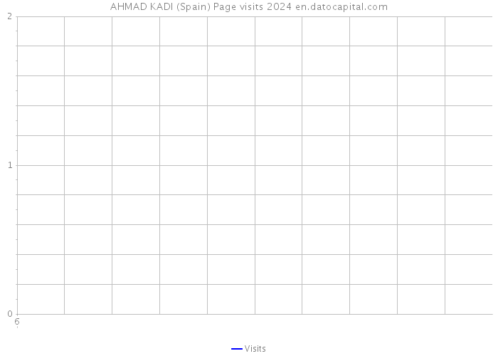 AHMAD KADI (Spain) Page visits 2024 