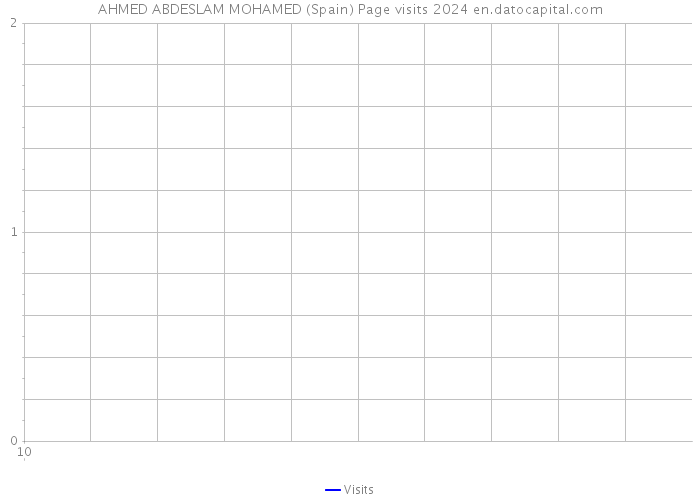 AHMED ABDESLAM MOHAMED (Spain) Page visits 2024 