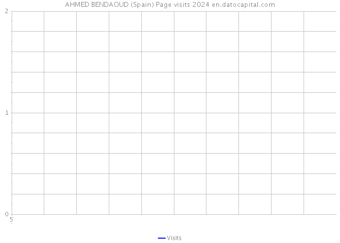AHMED BENDAOUD (Spain) Page visits 2024 