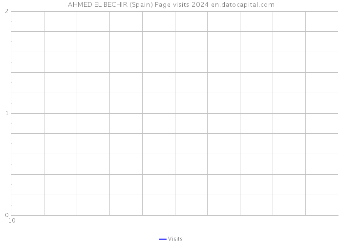AHMED EL BECHIR (Spain) Page visits 2024 