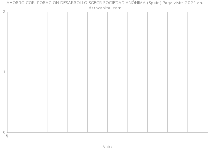 AHORRO COR-PORACION DESARROLLO SGECR SOCIEDAD ANÓNIMA (Spain) Page visits 2024 