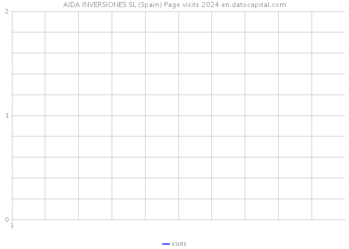 AIDA INVERSIONES SL (Spain) Page visits 2024 