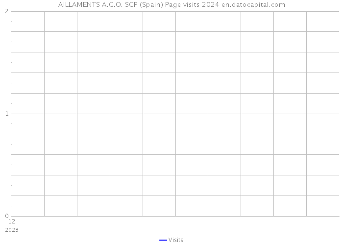 AILLAMENTS A.G.O. SCP (Spain) Page visits 2024 
