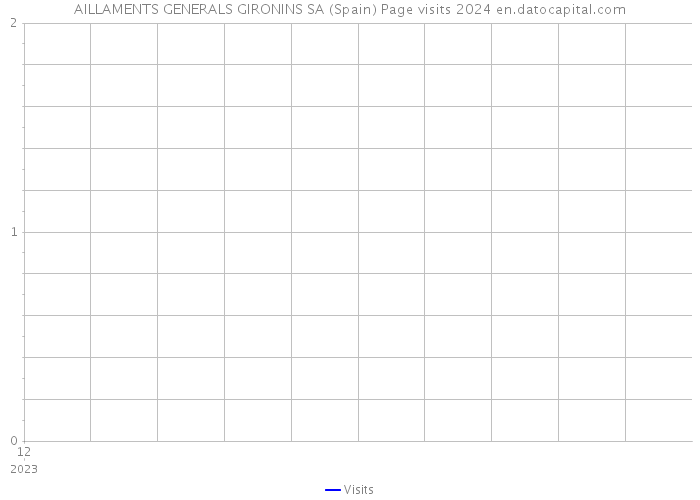 AILLAMENTS GENERALS GIRONINS SA (Spain) Page visits 2024 