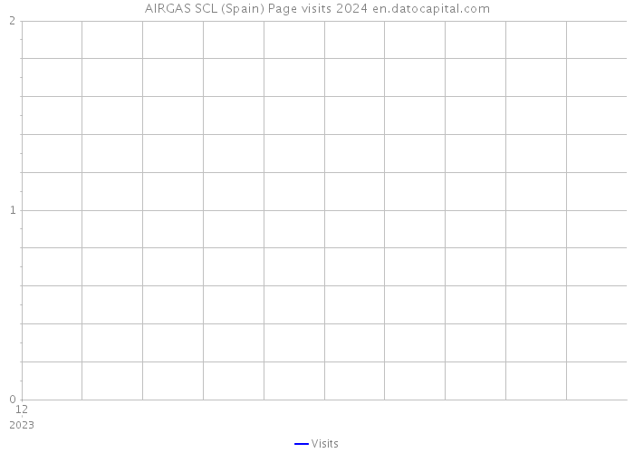 AIRGAS SCL (Spain) Page visits 2024 