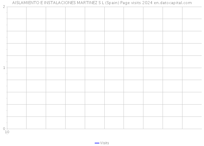 AISLAMIENTO E INSTALACIONES MARTINEZ S L (Spain) Page visits 2024 