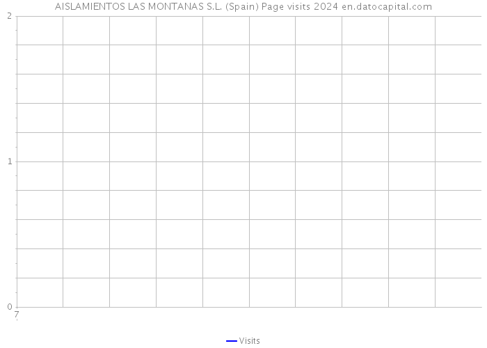 AISLAMIENTOS LAS MONTANAS S.L. (Spain) Page visits 2024 