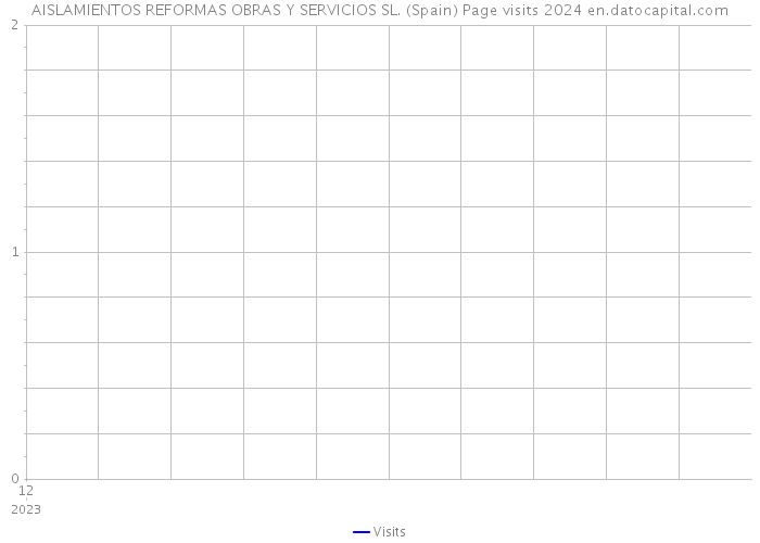 AISLAMIENTOS REFORMAS OBRAS Y SERVICIOS SL. (Spain) Page visits 2024 