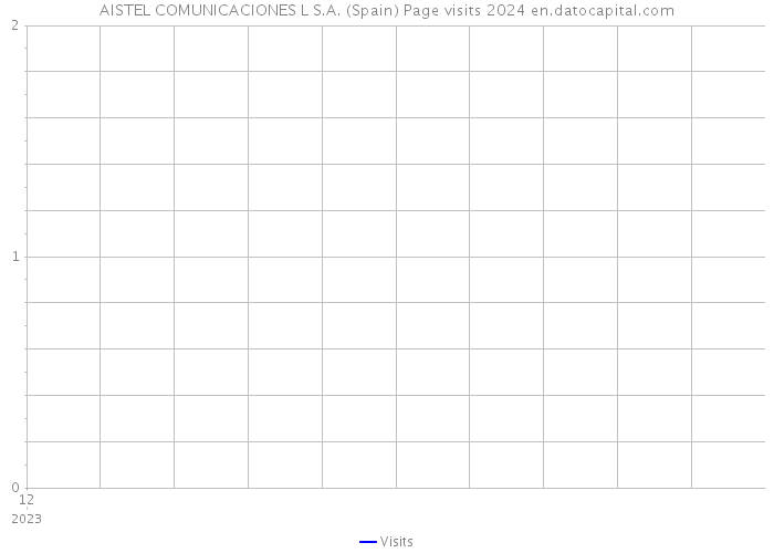 AISTEL COMUNICACIONES L S.A. (Spain) Page visits 2024 