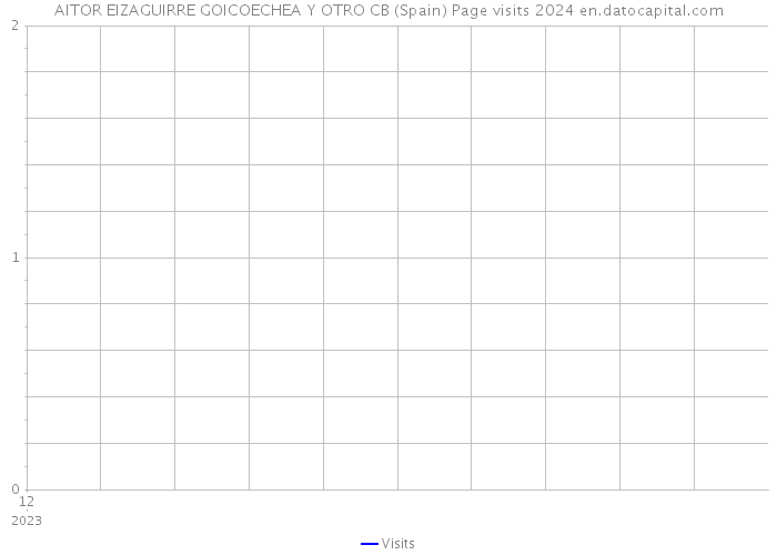 AITOR EIZAGUIRRE GOICOECHEA Y OTRO CB (Spain) Page visits 2024 