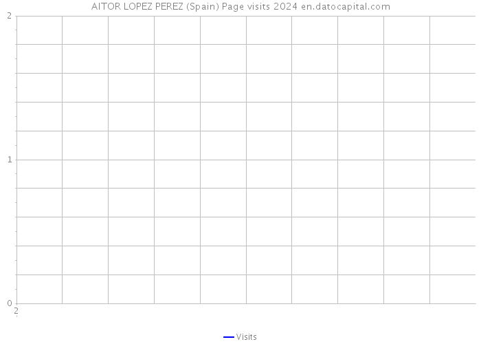 AITOR LOPEZ PEREZ (Spain) Page visits 2024 