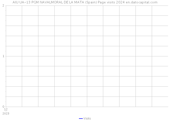AIU UA-13 PGM NAVALMORAL DE LA MATA (Spain) Page visits 2024 