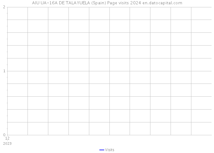 AIU UA-16A DE TALAYUELA (Spain) Page visits 2024 