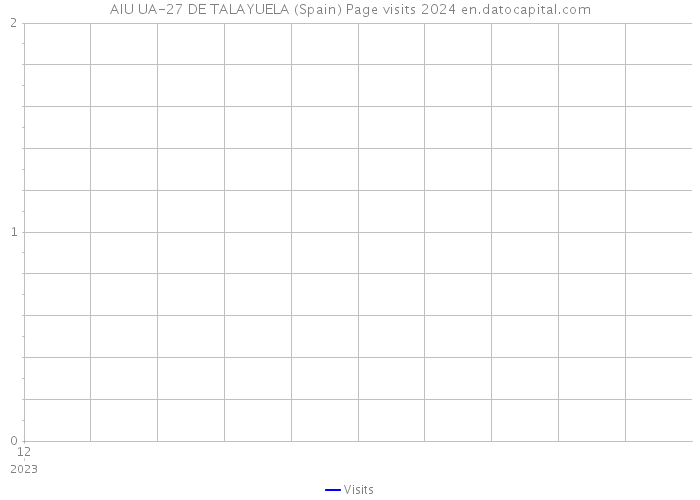 AIU UA-27 DE TALAYUELA (Spain) Page visits 2024 