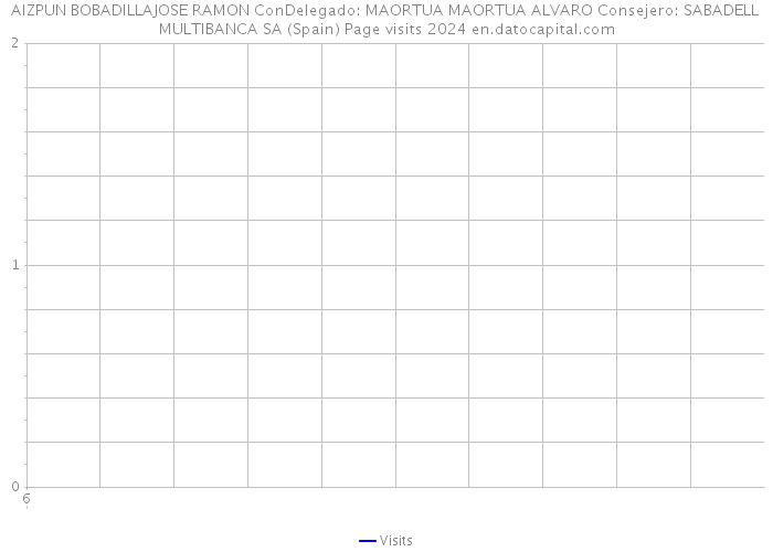 AIZPUN BOBADILLAJOSE RAMON ConDelegado: MAORTUA MAORTUA ALVARO Consejero: SABADELL MULTIBANCA SA (Spain) Page visits 2024 