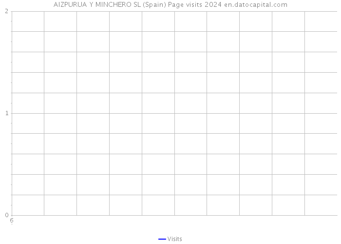AIZPURUA Y MINCHERO SL (Spain) Page visits 2024 